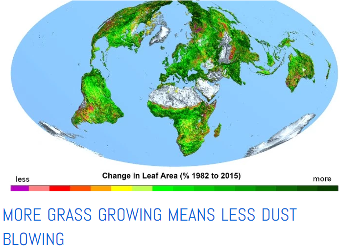 global warming vs ice age vs global greening