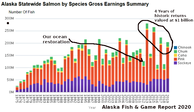 Alaska salmon catch over 50 years