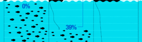 Fewer fish in the sea