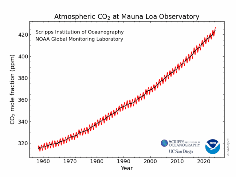 Keeling Curve CO2